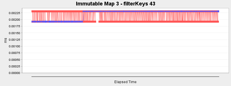 Immutable Map 3 - filterKeys 43